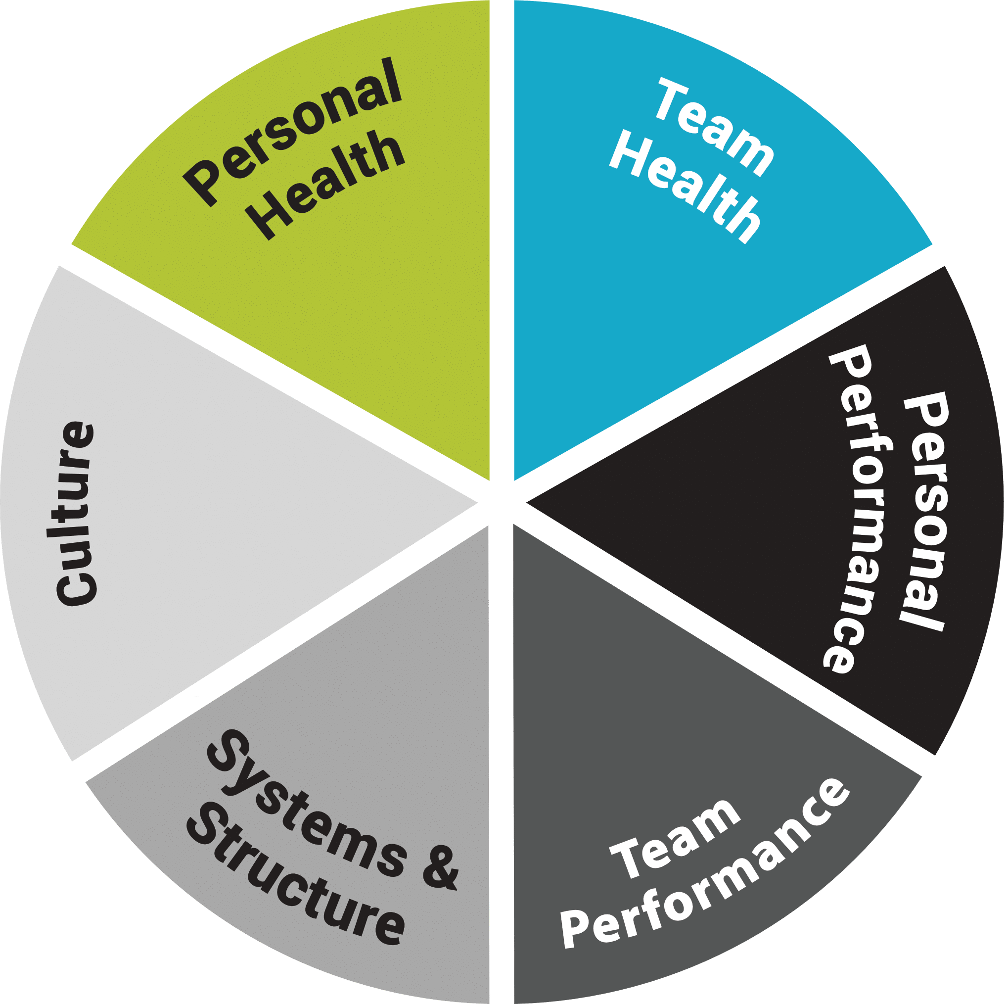 Unstuck Teams Wheel – The Unstuck Group Six elements of a high impact church staff team. - The Unstuck Group