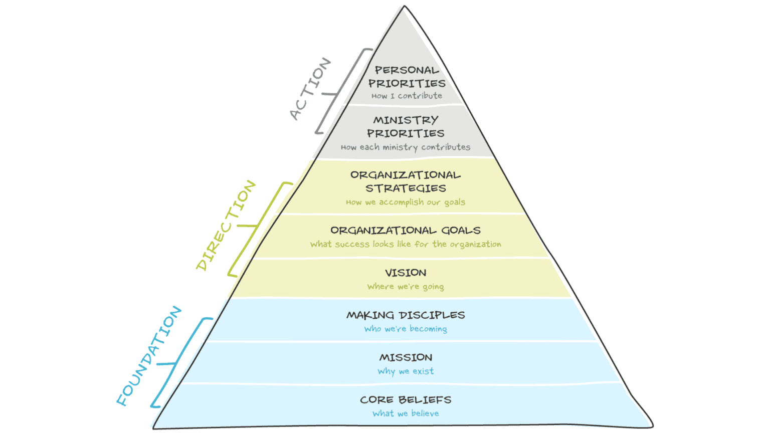 strategic alignment pyramid