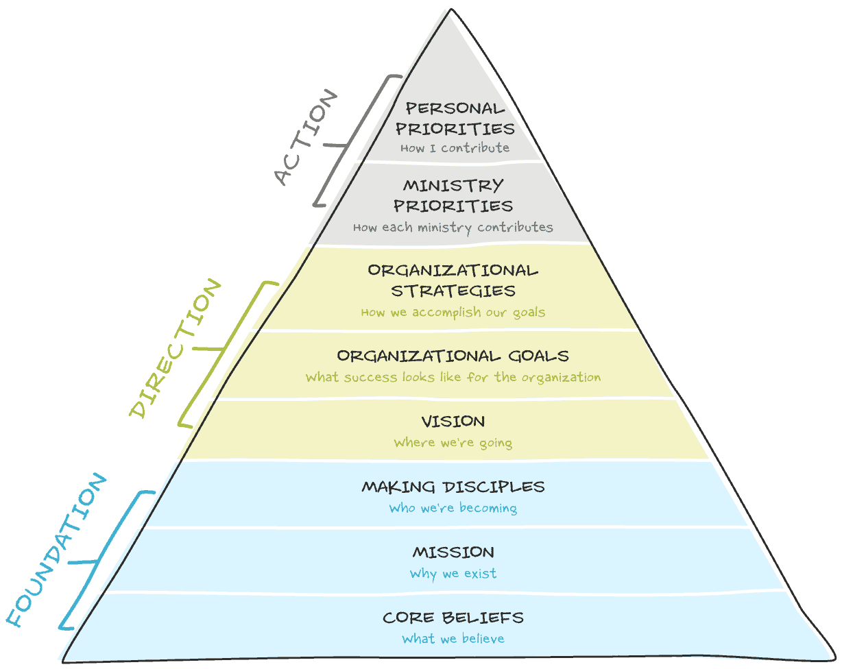 StrategicAlignmentPyramid