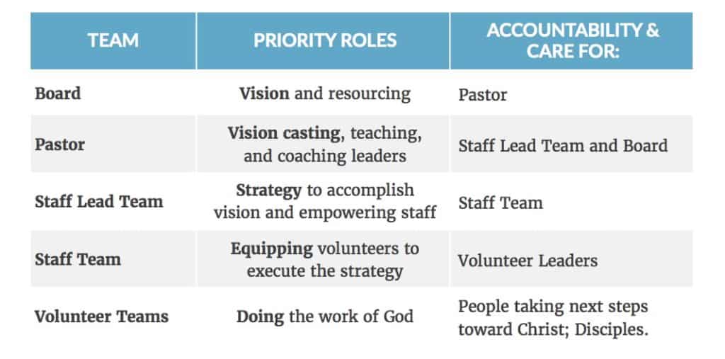 church board and staff roles