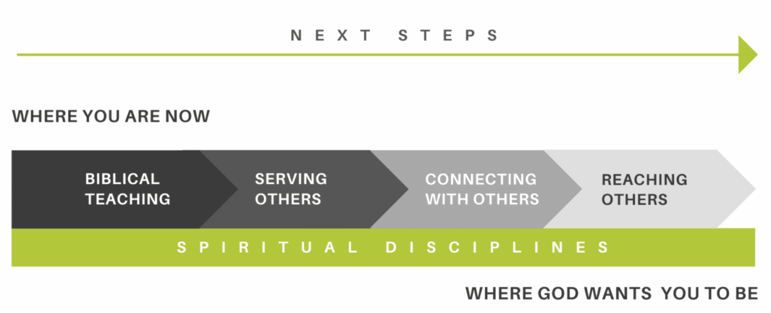 Effective Discipleship Strategy | The Ultimate Guide