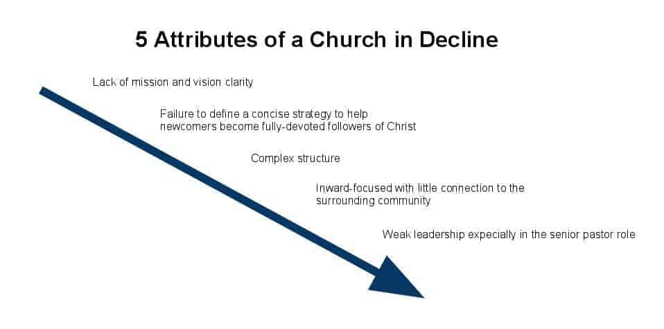 Church in Decline