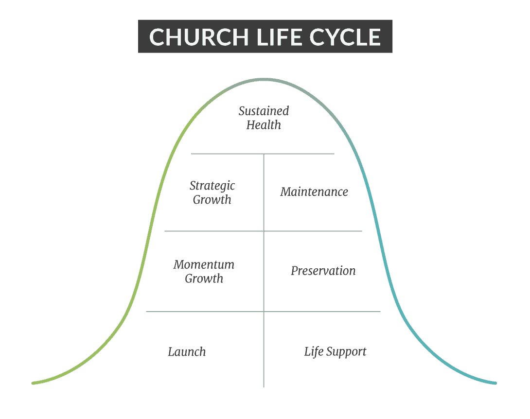 church life cycle