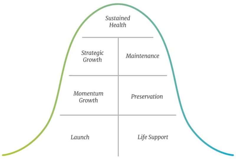 Understanding The 7 Phases Of A Church’s Life Cycle | The Unstuck ...