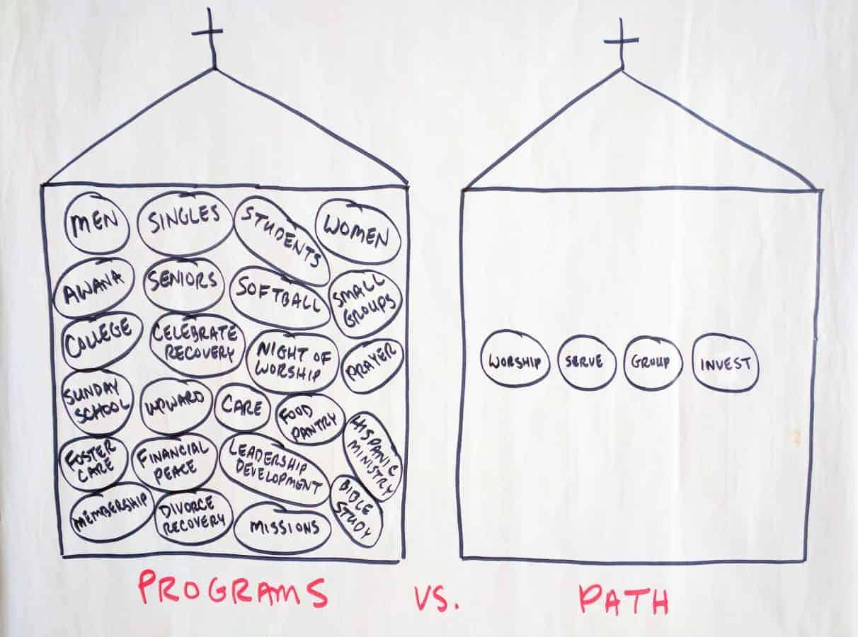 Programs vs Path