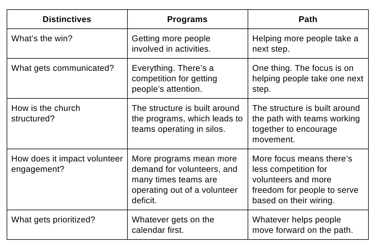 Programs vs Path Distinctives