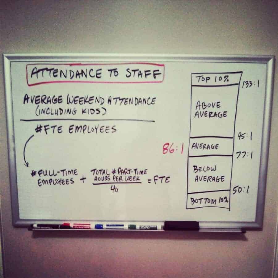 Attendance to Staffing Ratio