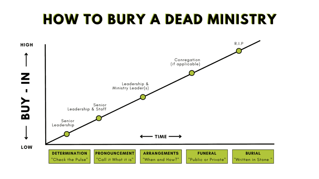 how to bury a dead ministry graph 