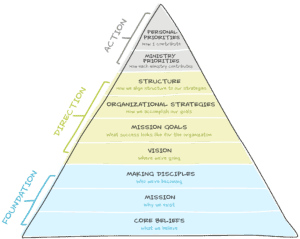 Our Church Consulting Process | The Unstuck Group