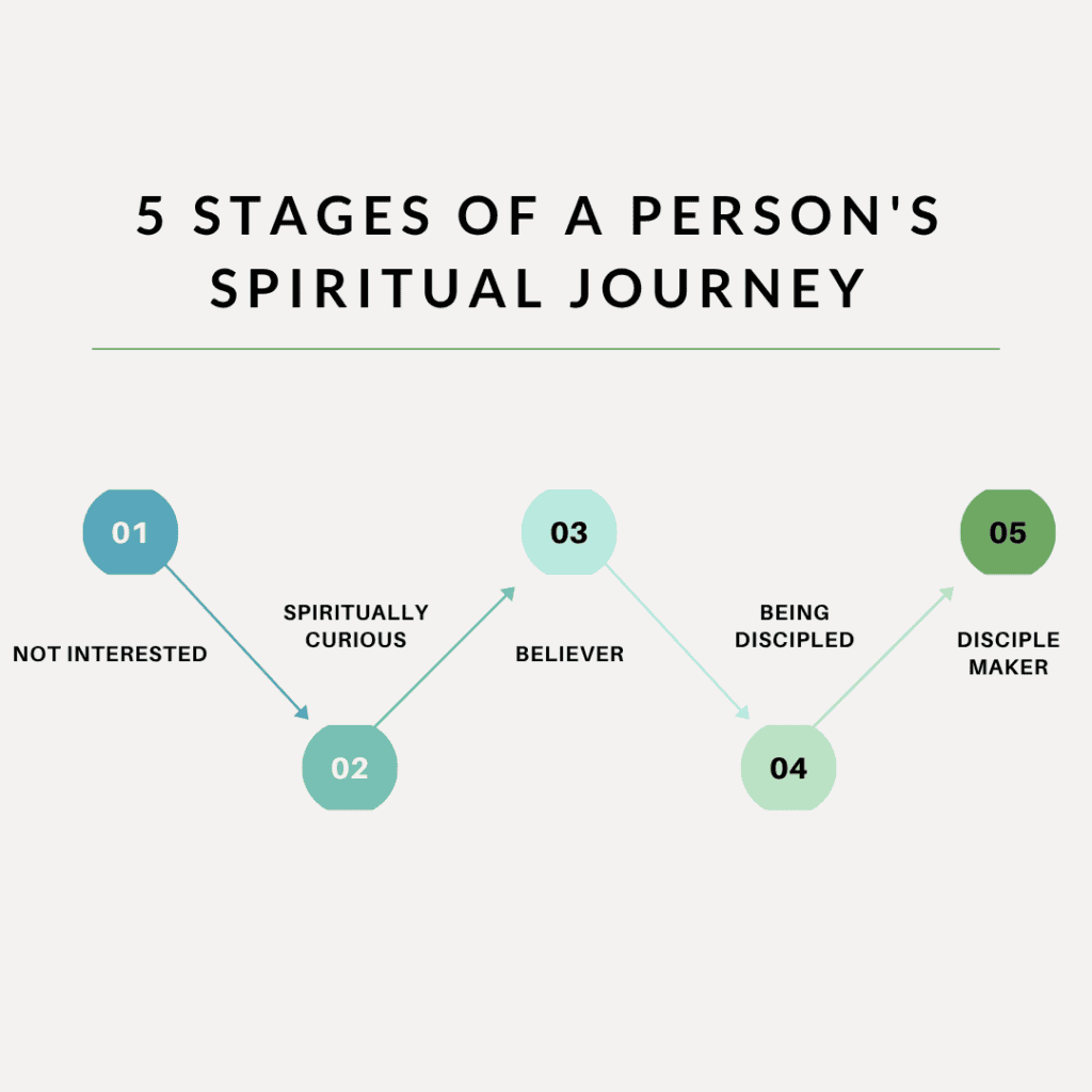 5 stages of a person's spiritual journey