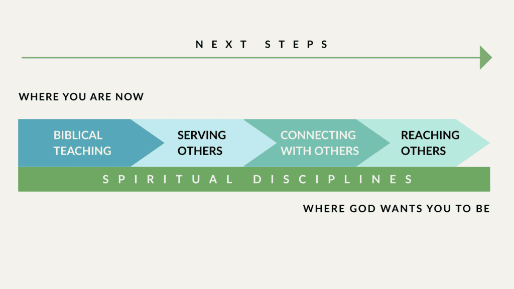 spiritual disciplines chart